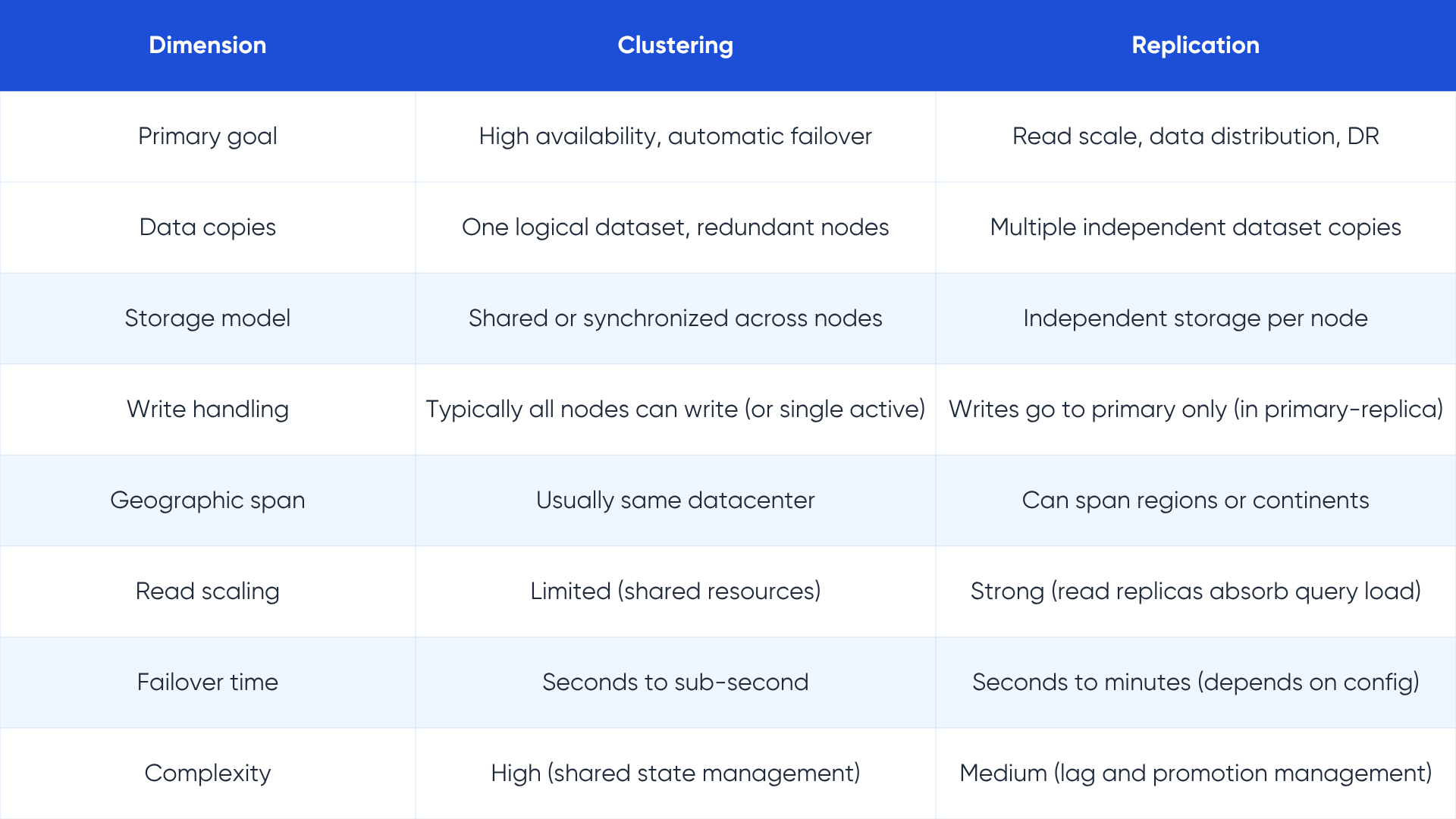 database replication vs backup vs clustering - LakeStack by Applify