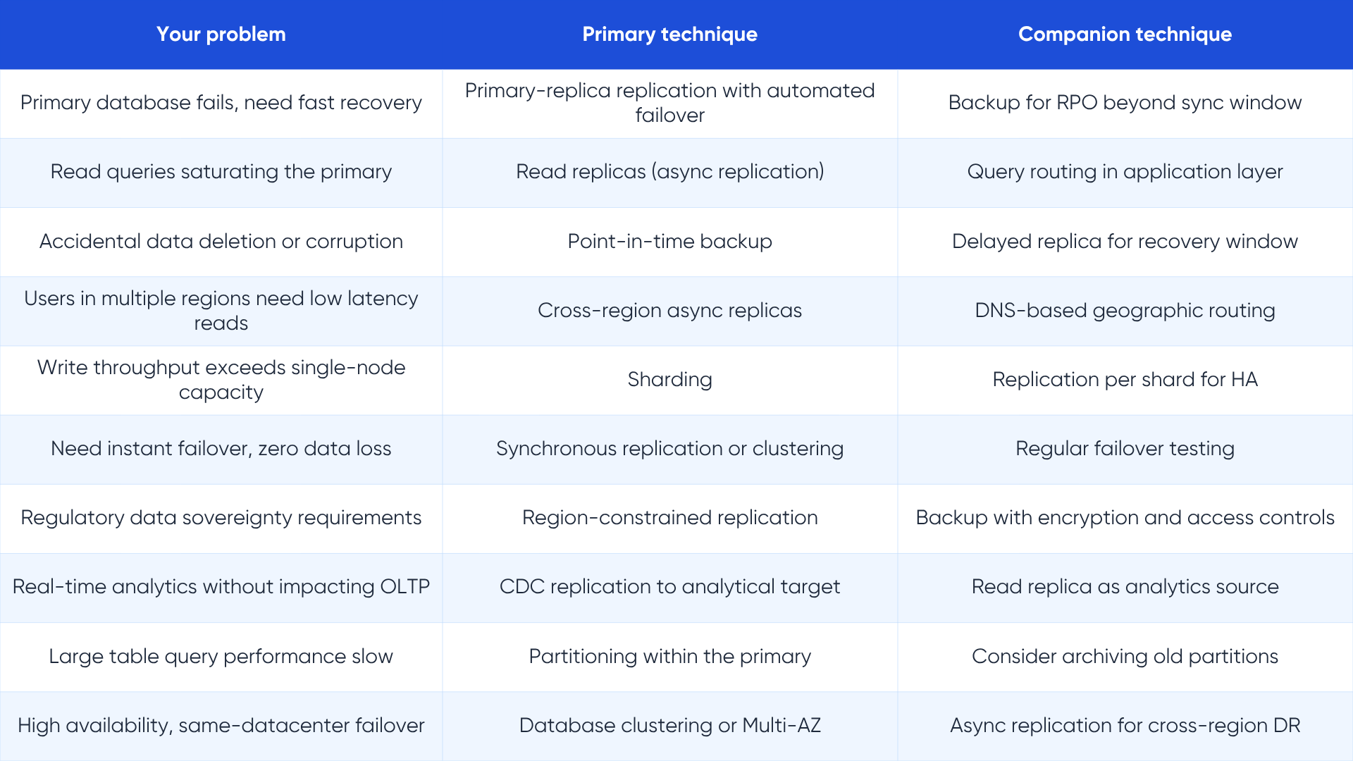 database replication vs backup vs clustering - LakeStack by Applify