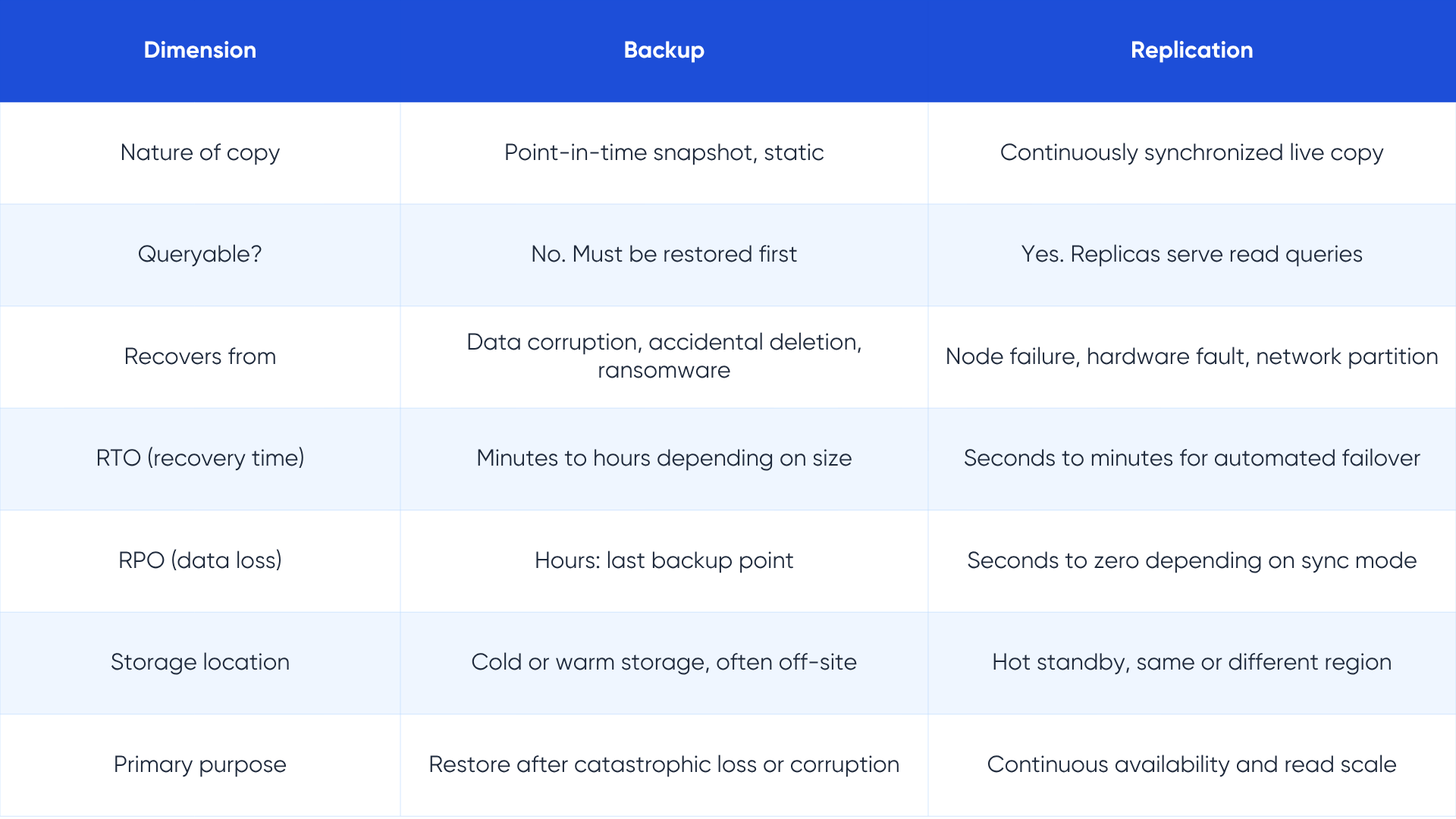 database replication vs backup vs clustering - LakeStack by Applify