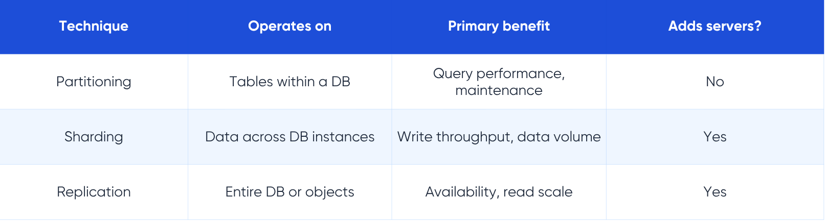 database replication vs backup vs clustering - LakeStack by Applify