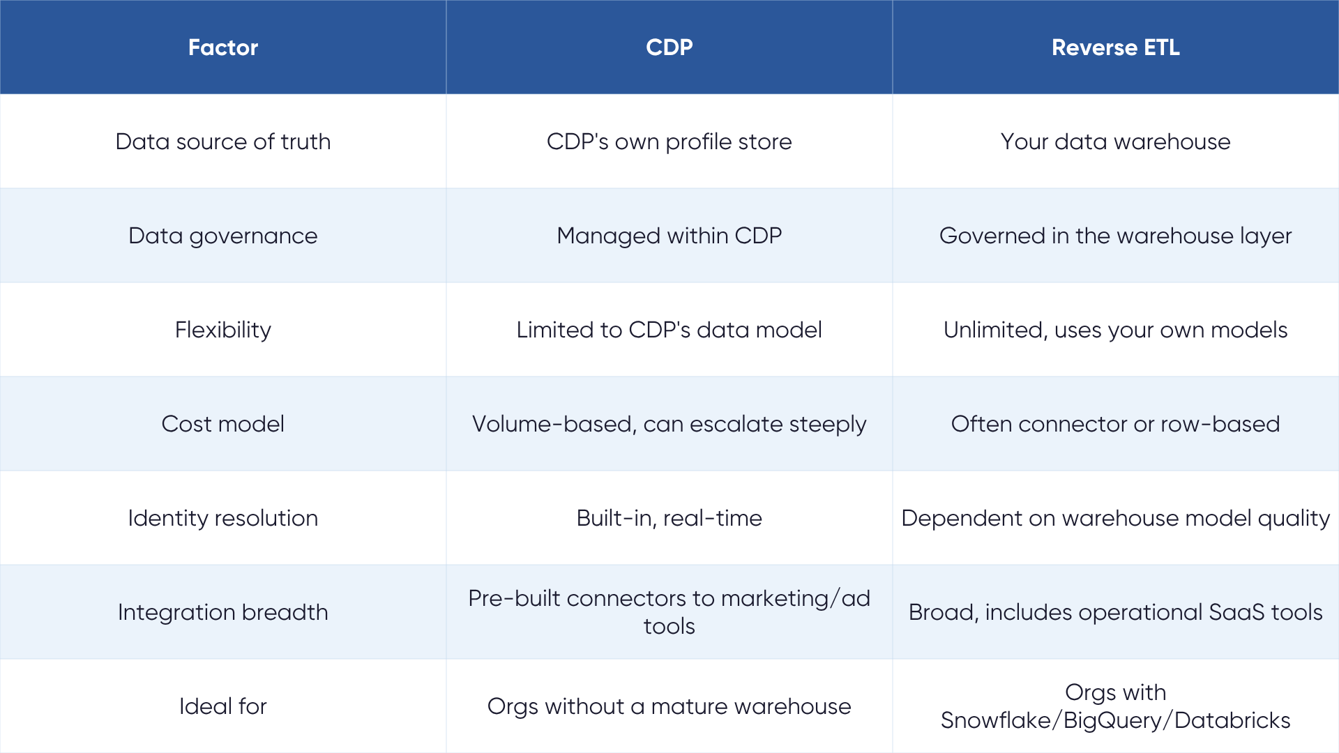 What is reverse ETL - LakeStack by Applify