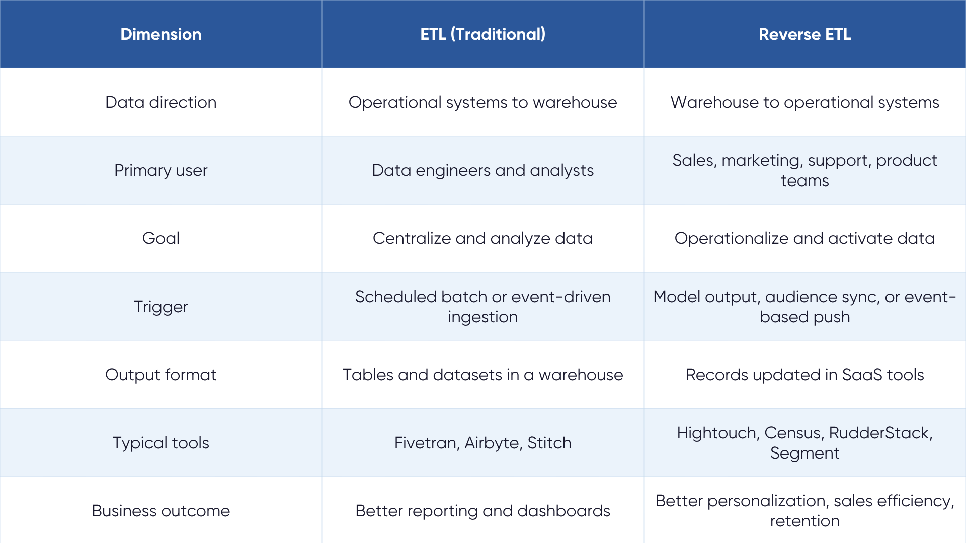What is reverse ETL - LakeStack by Applify