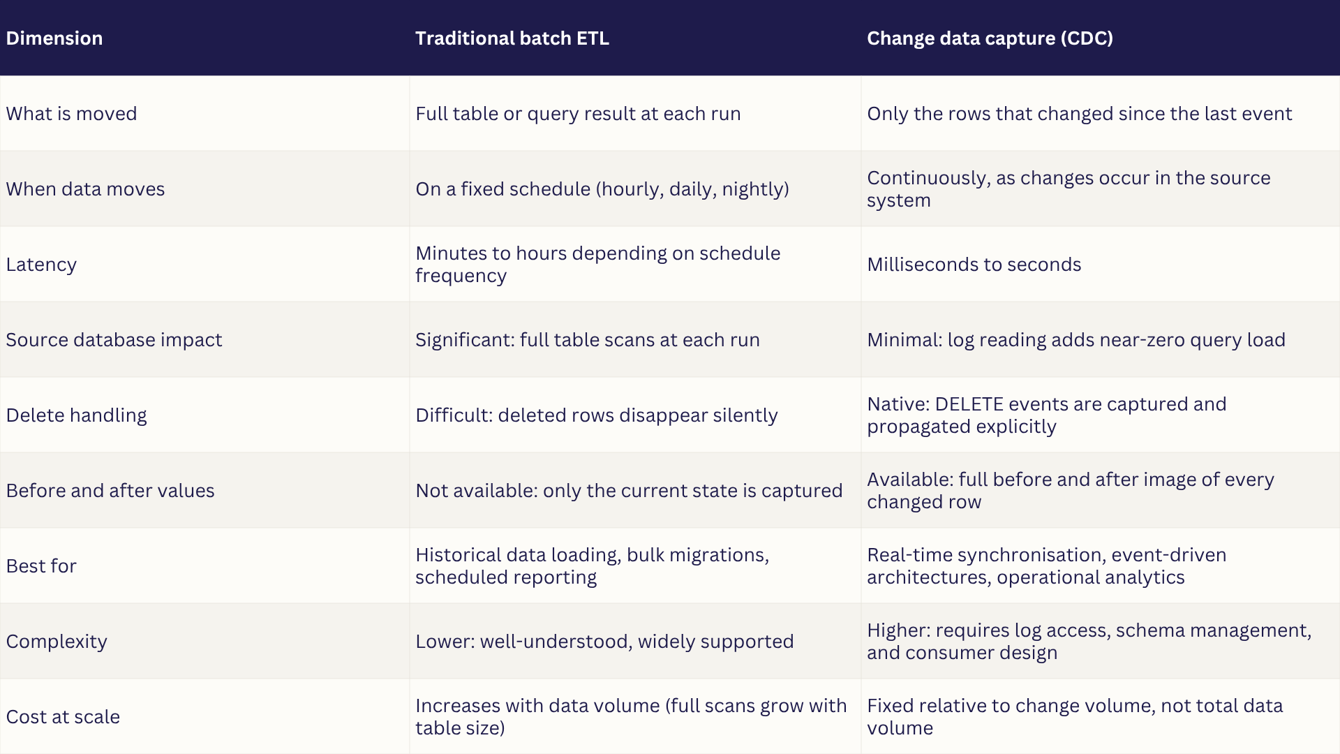 CDC vs ETL - LakeStack by Applify