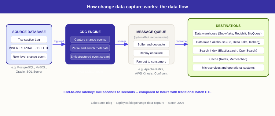 What is CDC? LakeStack by Applify