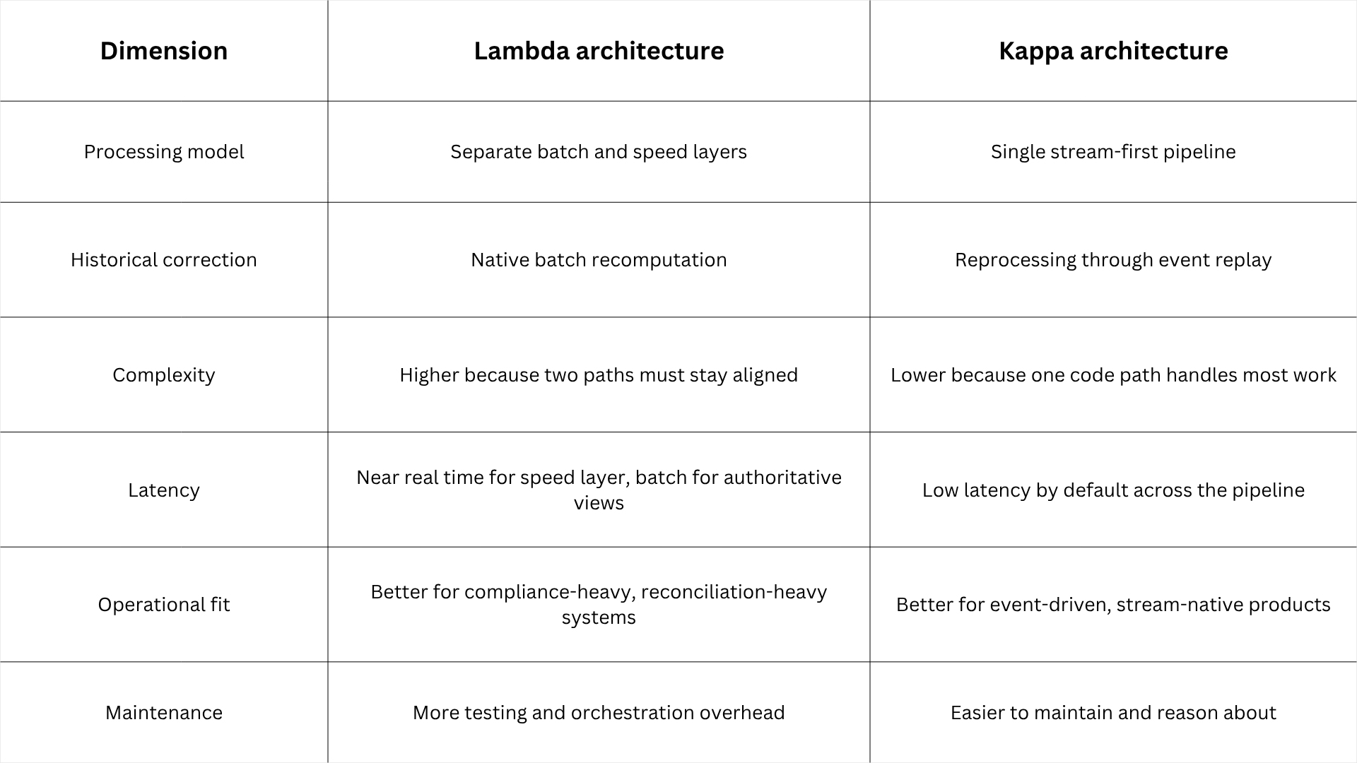 lambda vs kappa architecture - LakeStack