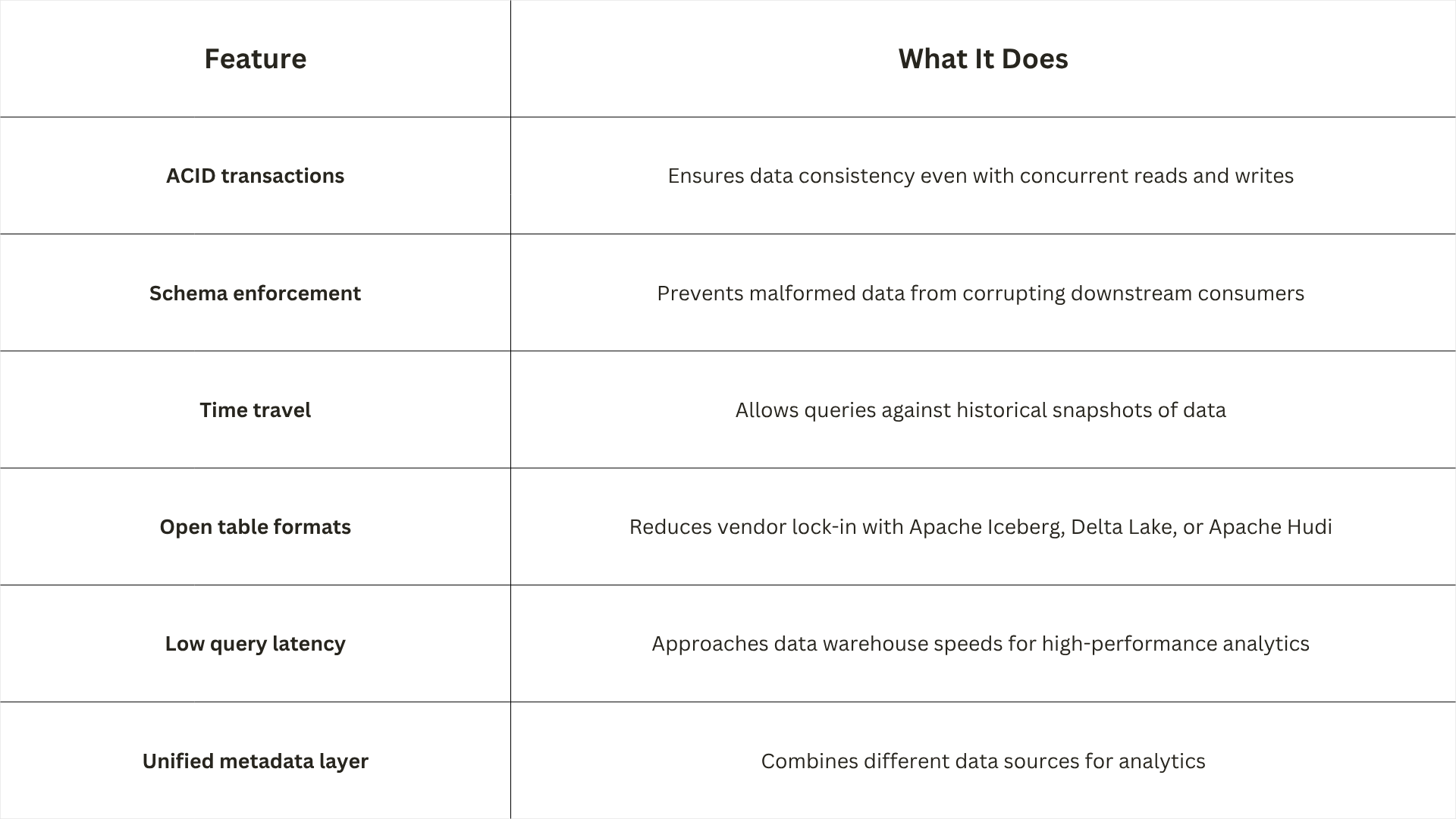 data lakehouse architecture - LakeStack