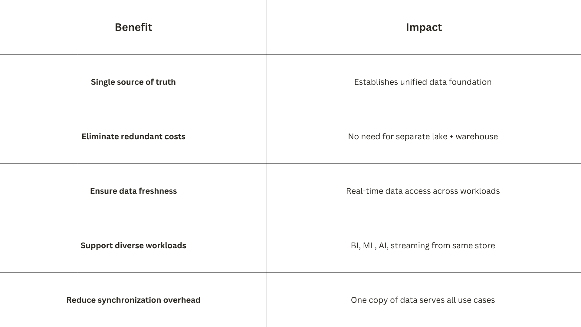 data lakehouse architecture - LakeStack