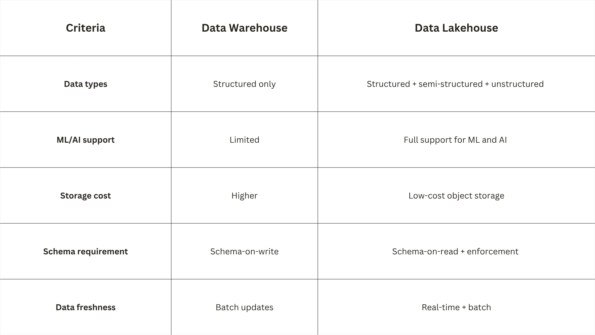 data lakehouse architecture - LakeStack