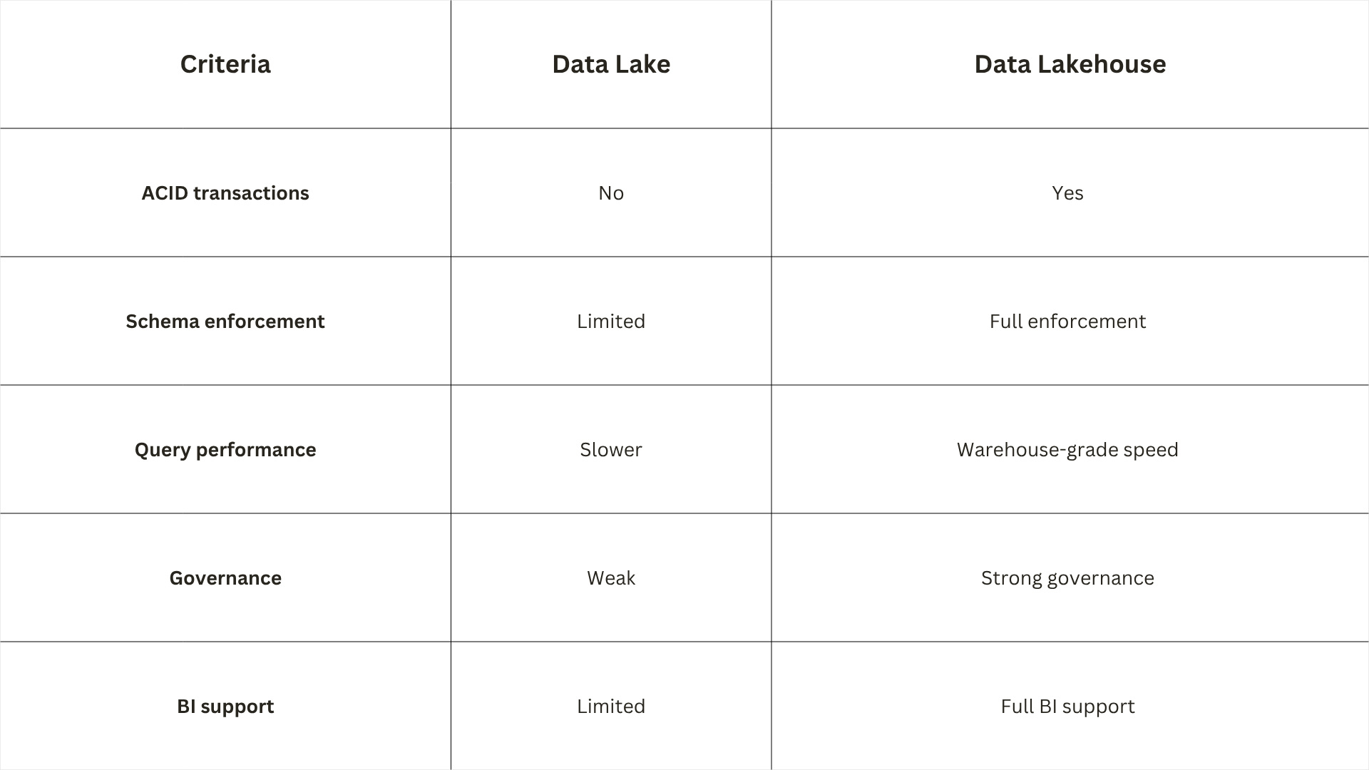data lakehouse architecture - LakeStack