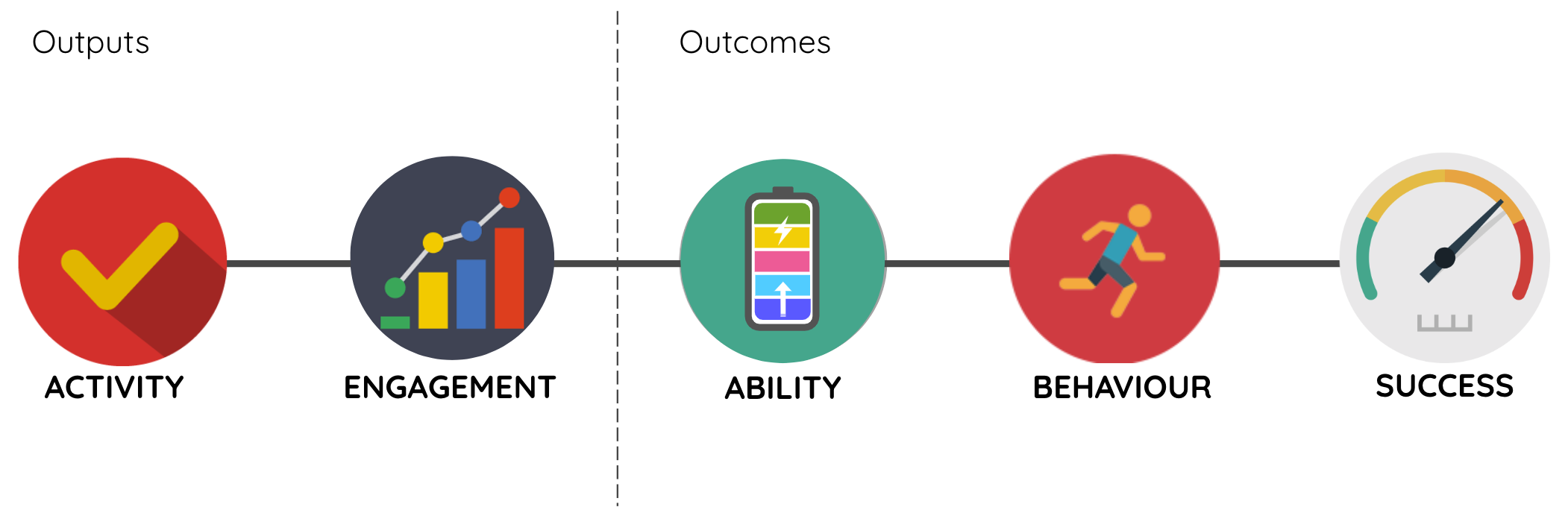 Outputs & Outcomes
