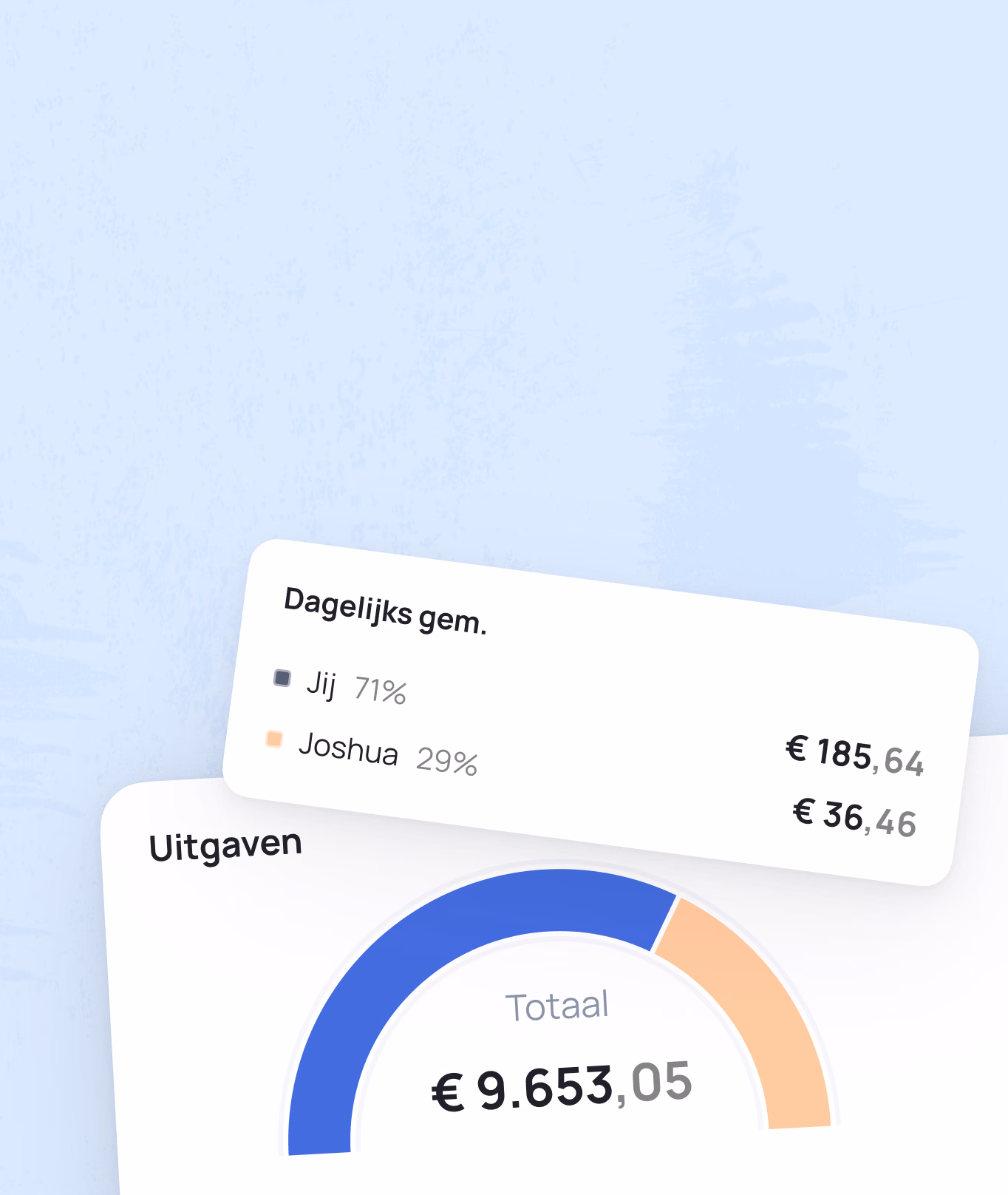 A spending overview card showing daily expenses of ā¬9,653.05, with Jij at 71% (ā¬185.64) and Joshua at 29% (ā¬36.46)