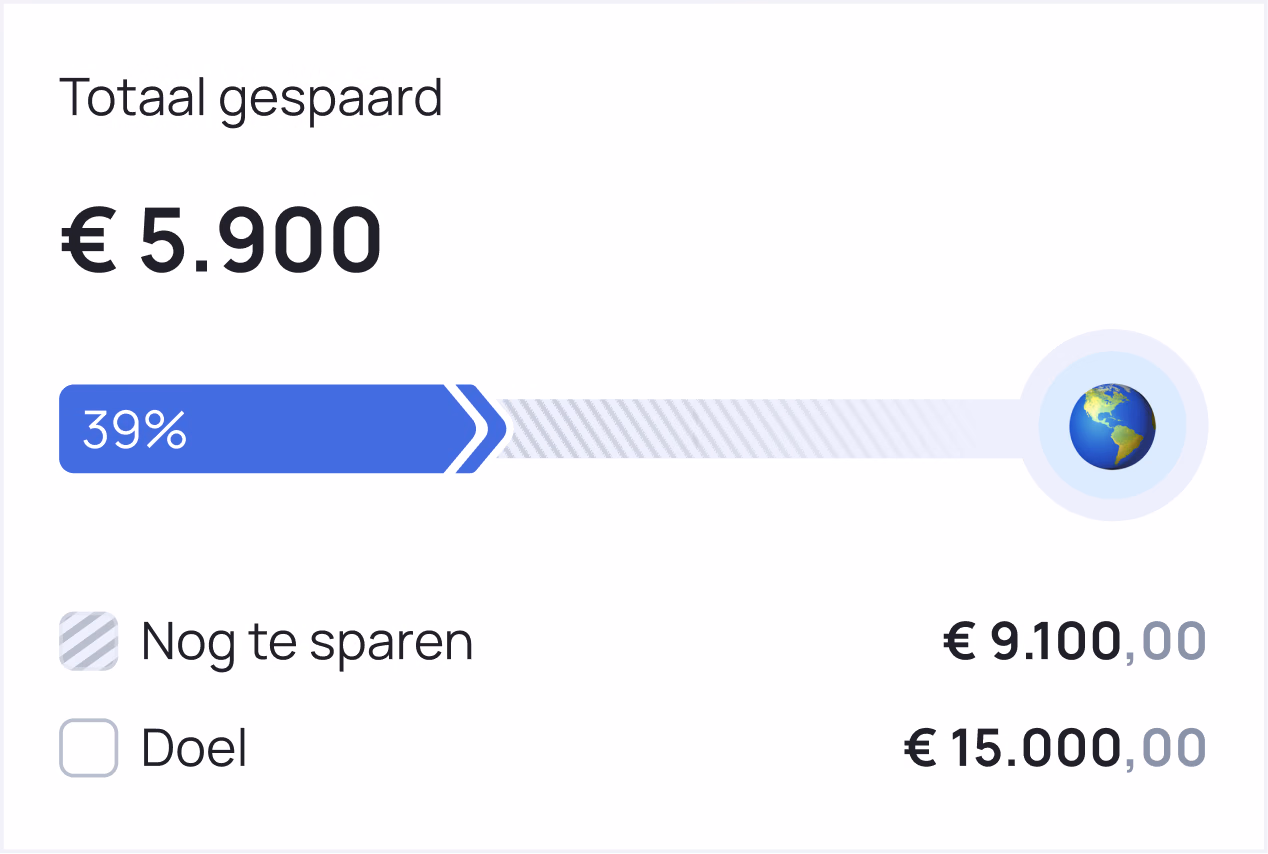 A savings progress tracker showing ā¬5,900 saved (39% of ā¬15,000 goal), with ā¬9,100 remaining to save