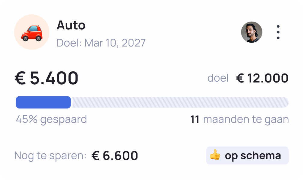 Car savings goal showing €5,400 saved of €12,000 target, 45% complete, 11 months remaining