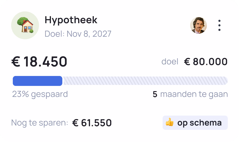 Hypotheek savings goal showing €18,450 saved of €80,000 target by Nov 8, 2027, with 23% progress and €61,550 remaining