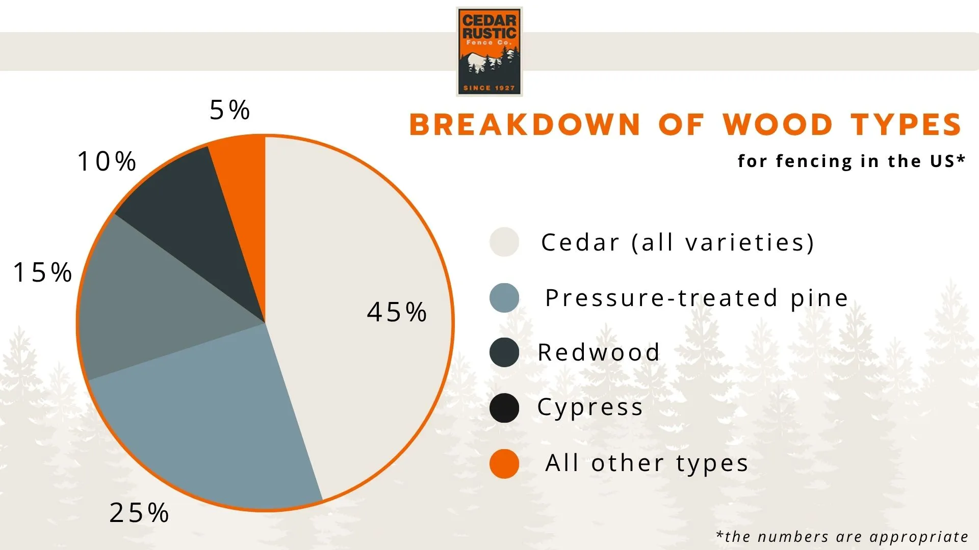 Most common fence materials in the U.S. for 2025, shown as a pie chart