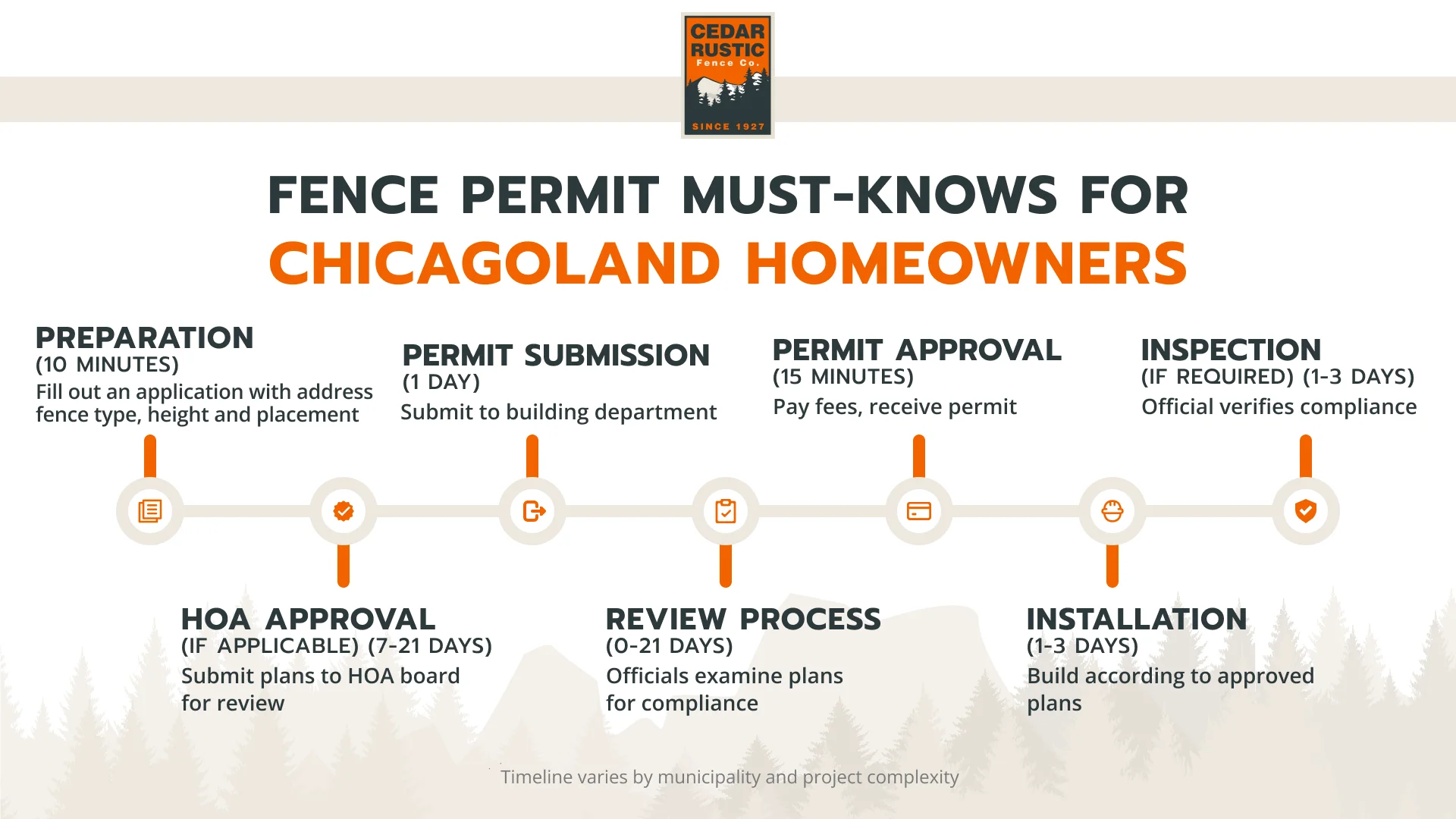 Fence Permit Timeline