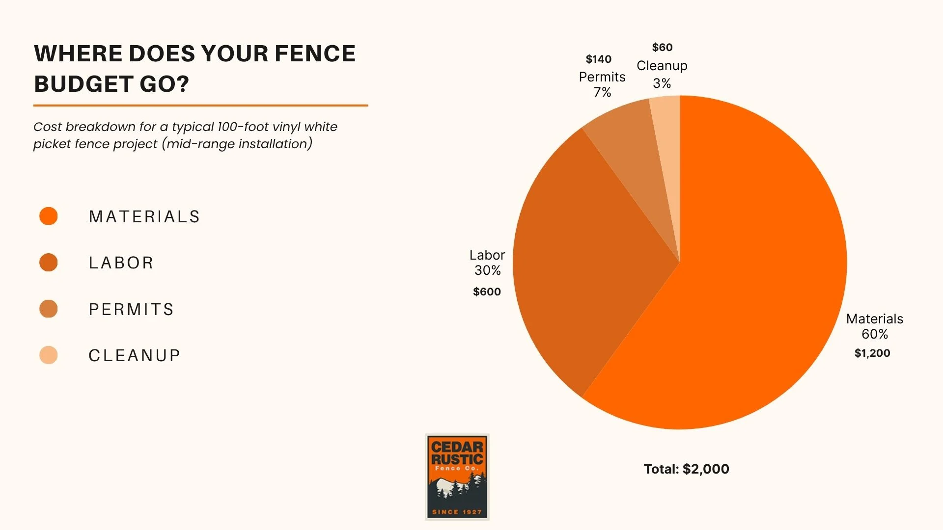Pie chart showing cost breakdown for 100-ft white picket fence