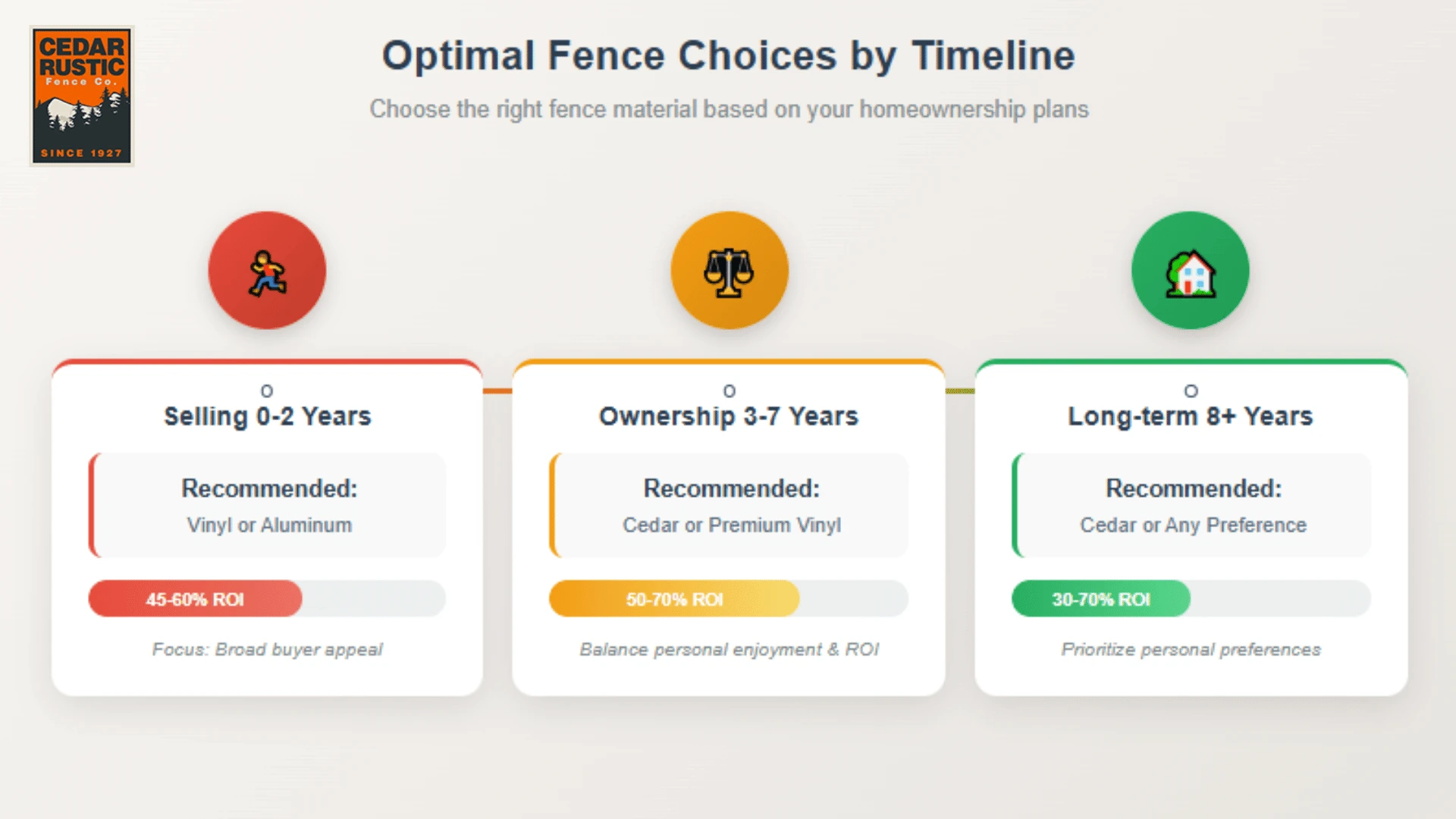 Optimal Fence hoices by Timeline