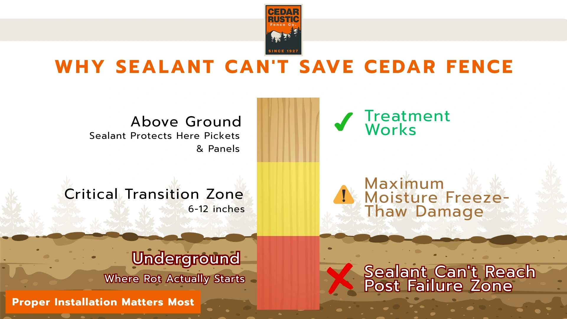 Why Sealant Can't Save Cedar Fence