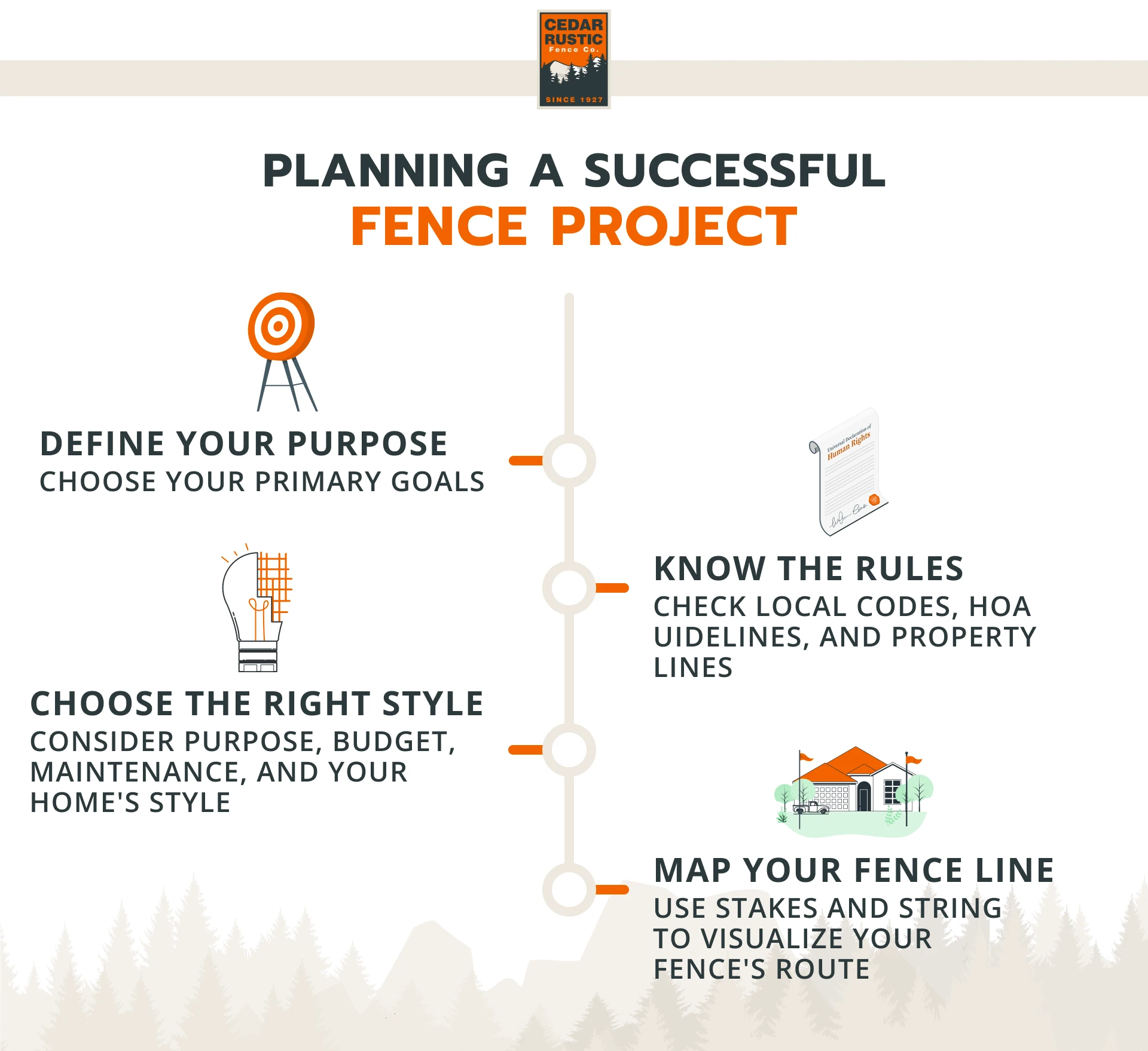 Fence Project Plan: Step-by-Step Flowchart