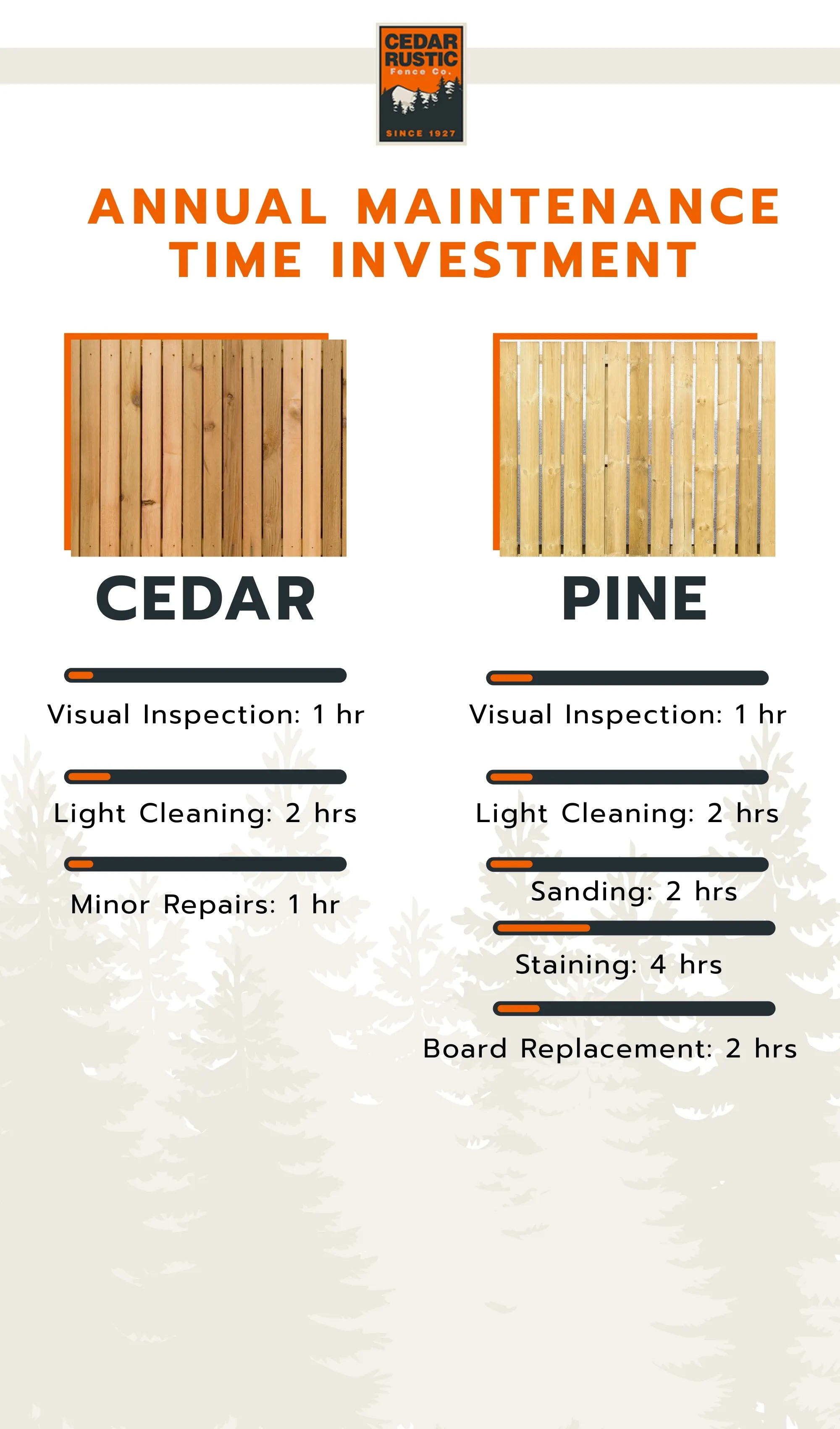 Annual Maintenance Time Investment for Pine and Cedar Fence