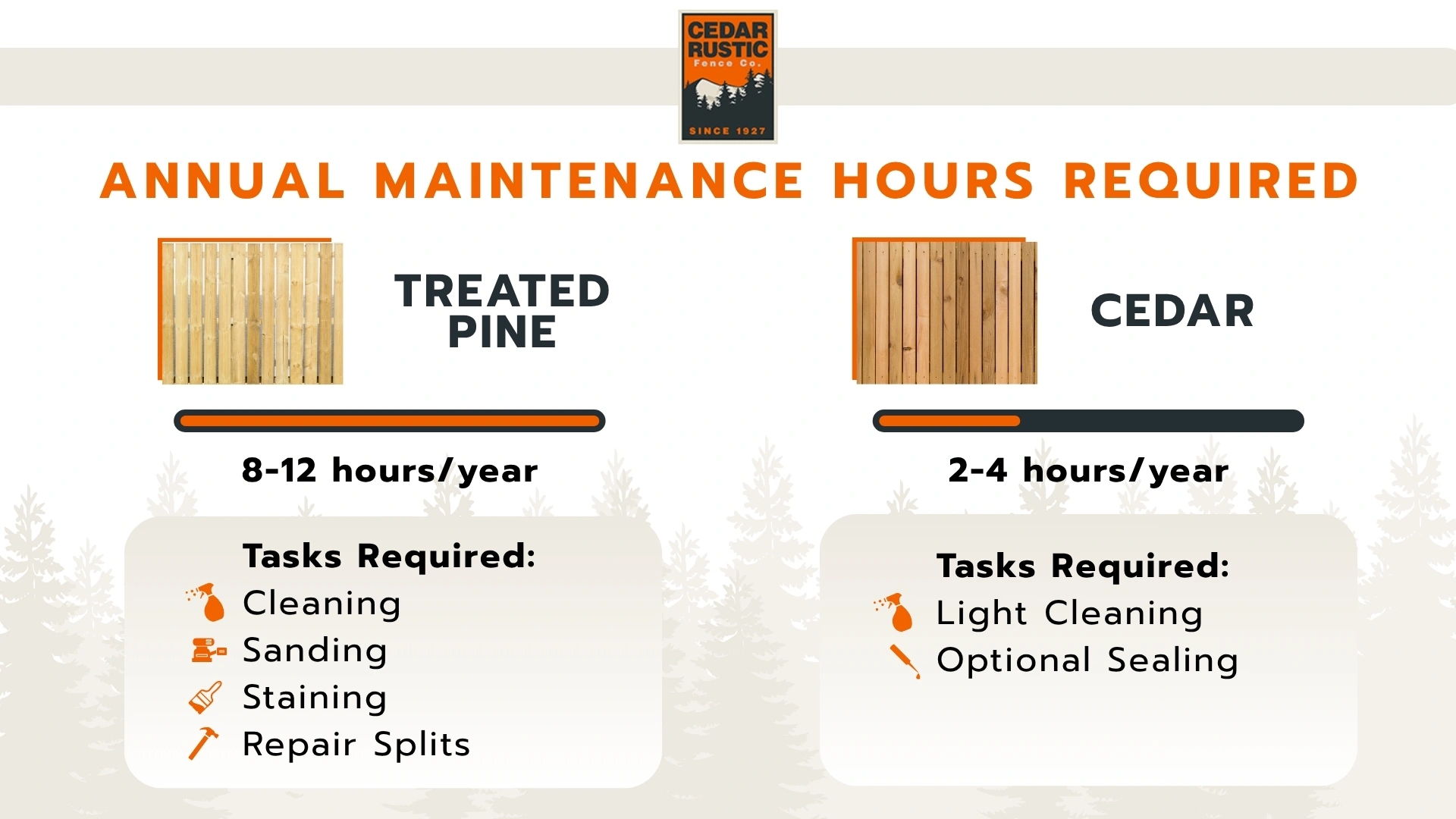 Maintenance requirements for pressure-treated and cedar fences