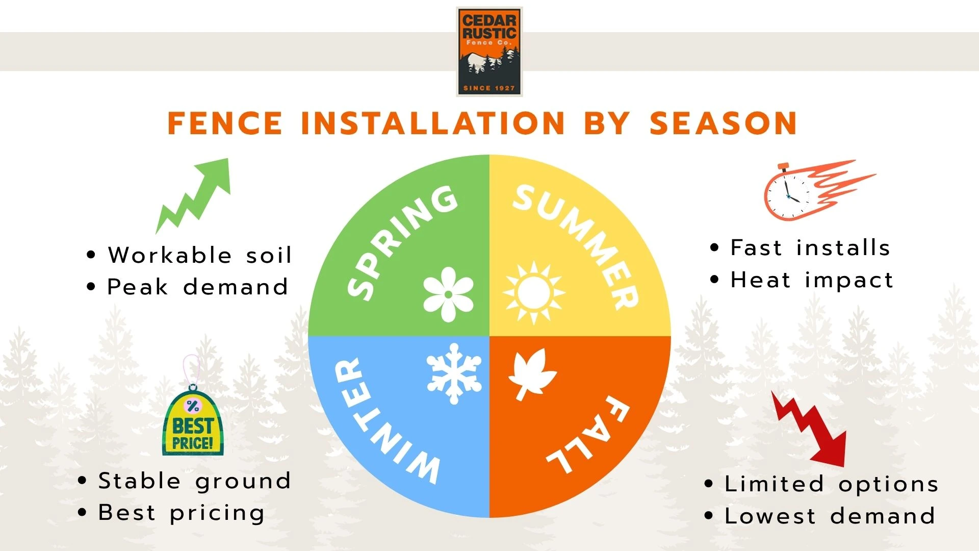 Fence installation by season