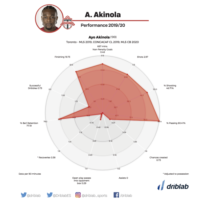 akinola radar