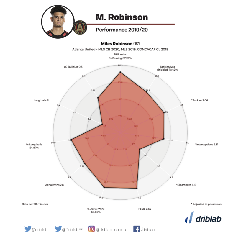 miles robinson mls