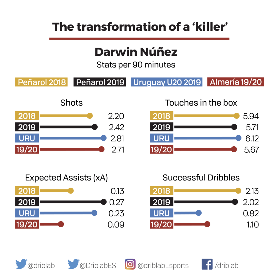 Darwin Nunez Analysis