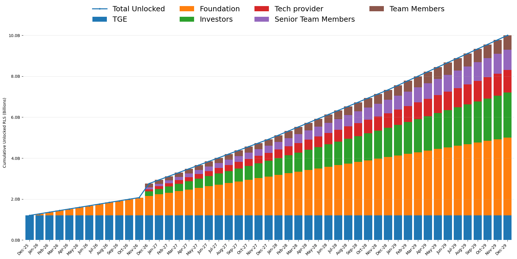 Rayls $RLS unlocking schedule