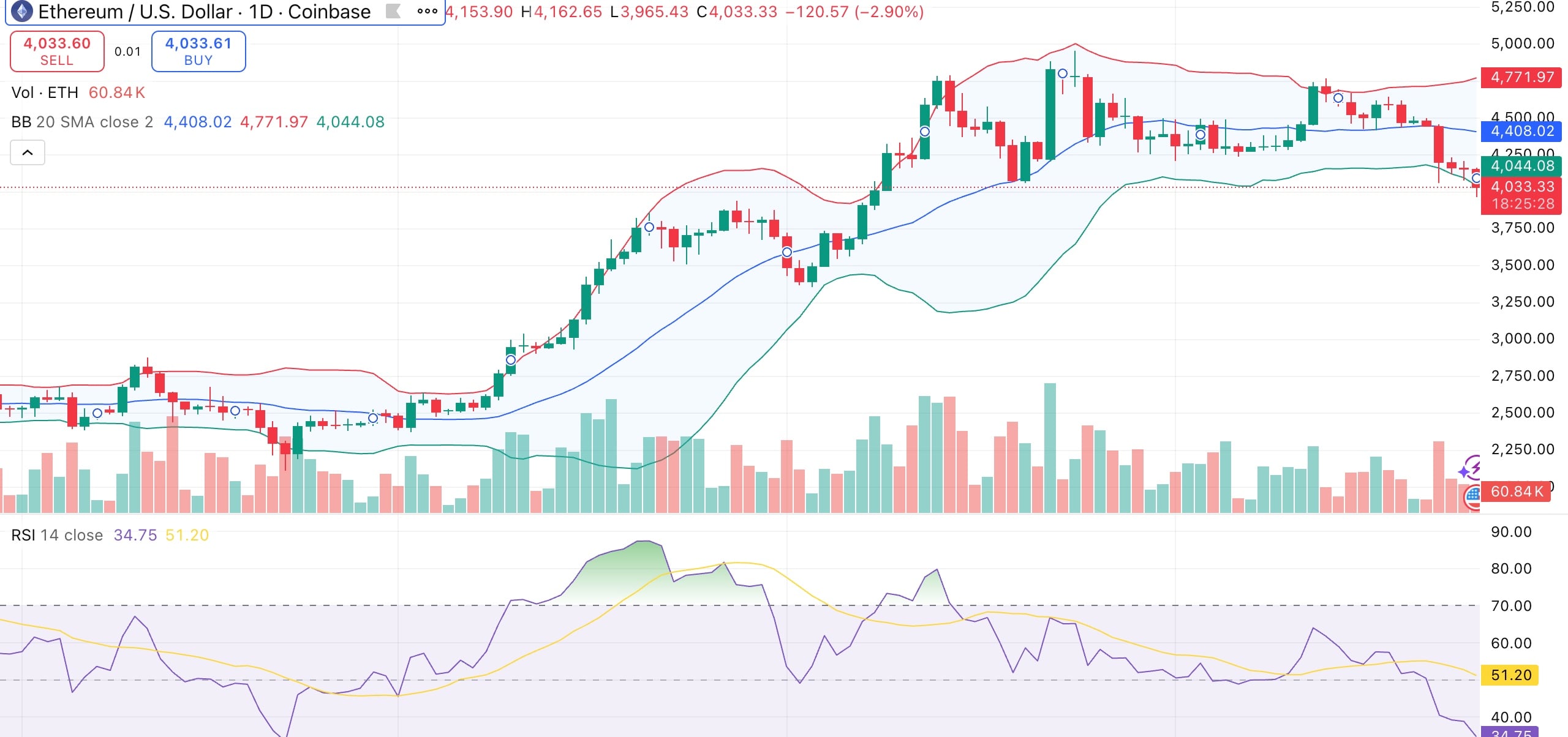 Ethereum price dips below $4K as spot ETH ETFs see net outflow for 3rd straight day - 1