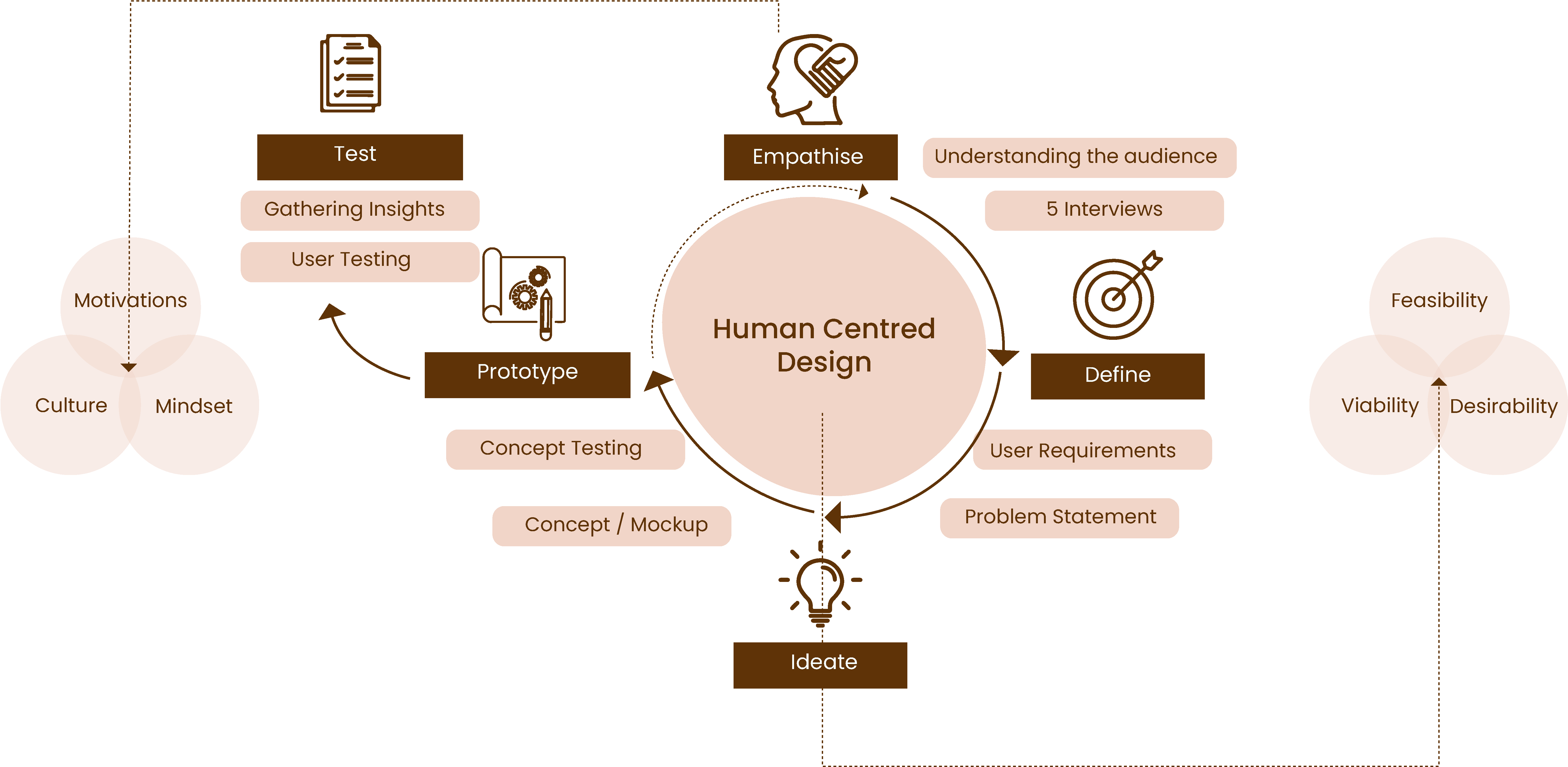 Used approach is human centred design method