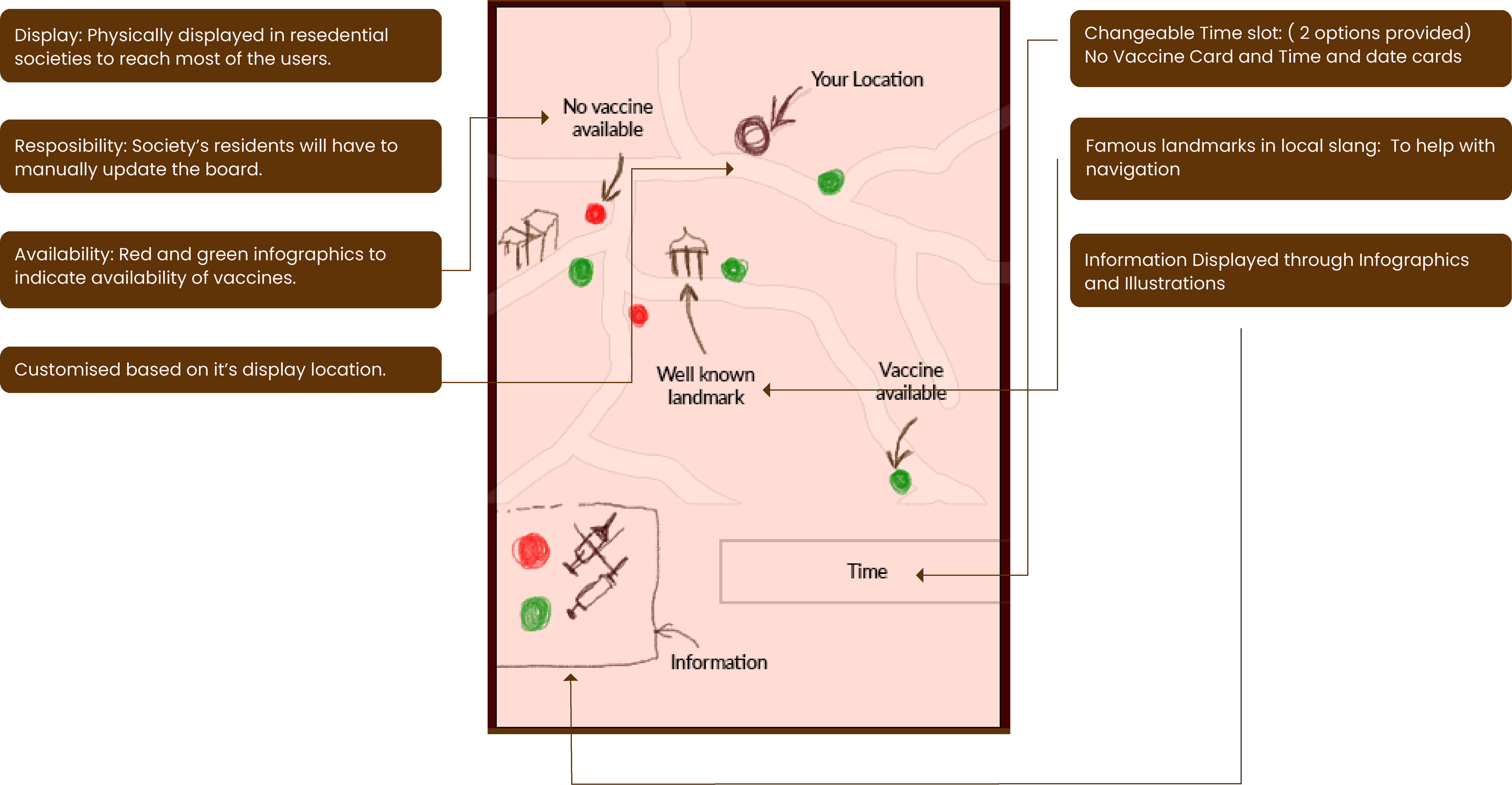 Concept of the information board