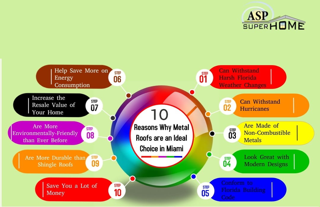 10 Reasons Why Metal Roofs are an Ideal Choice in Miami Florida