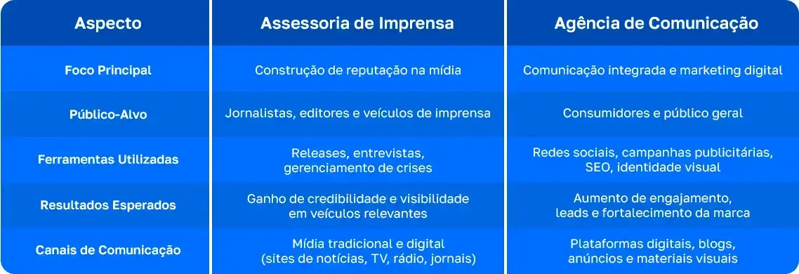 Tabela Comparativa Entre Assessoria de Imprensa e Agência de Comunicação