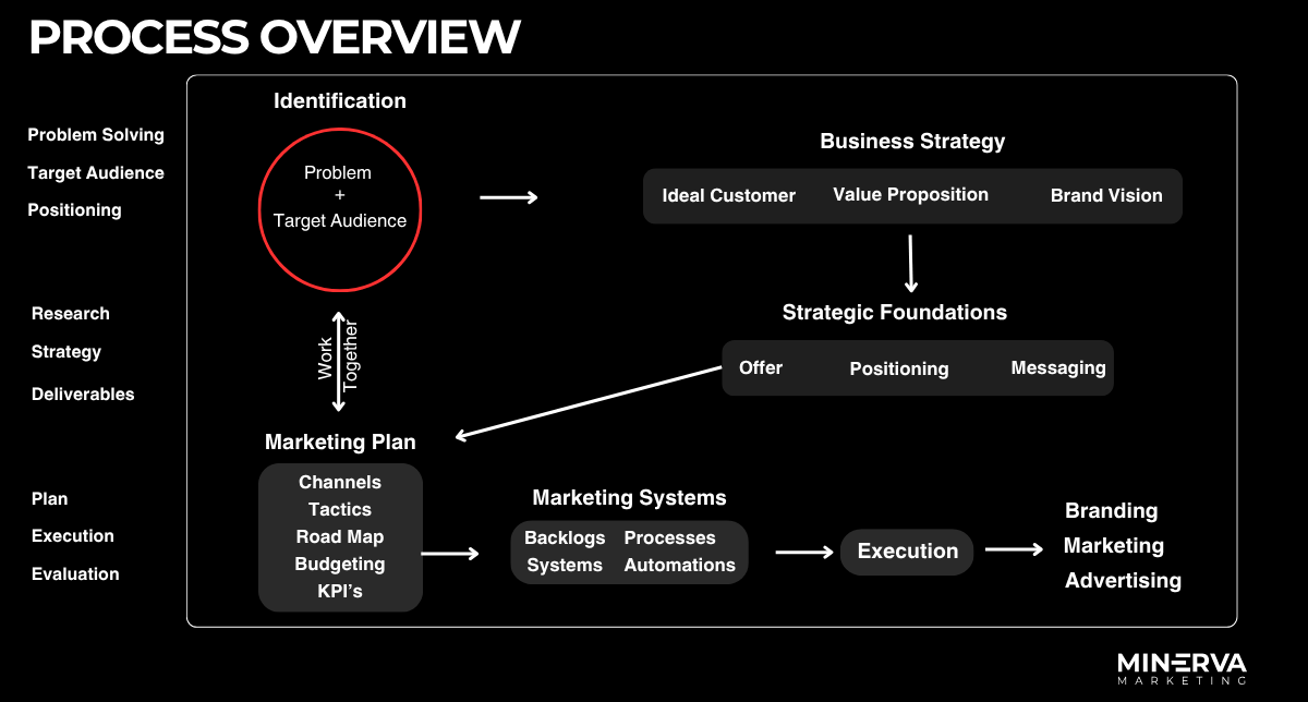 The uniue growth approach Minerva Marketing takes to growing small businesses through strategiec digital marketing
