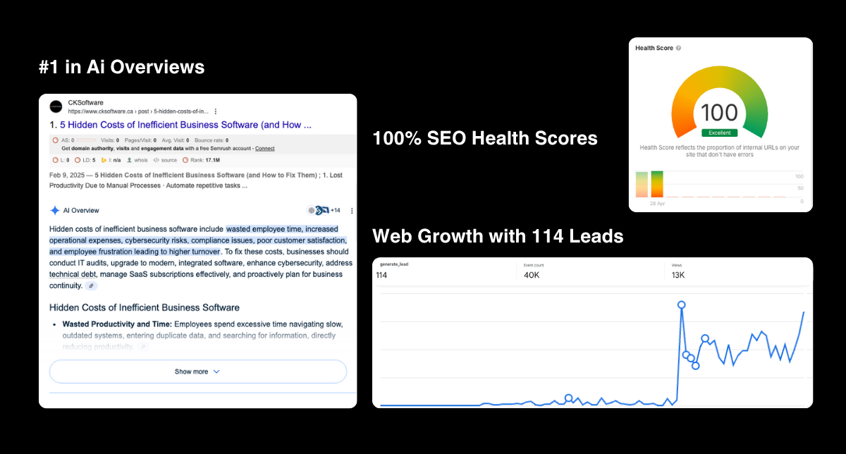 Evidence and proof that Minerva Marketing has generated leads for a local busines sthrough digital marketing and local seo services in Calgary.