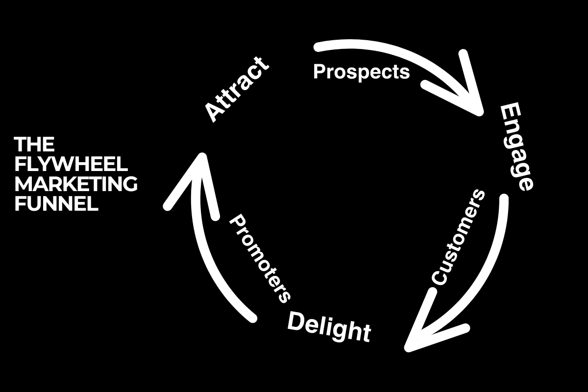 The flywheel marketing strategy for marketing success 