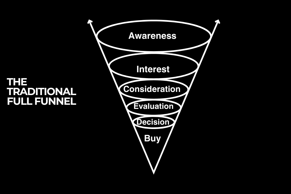 The full funnel marketing strategy for marketing success 