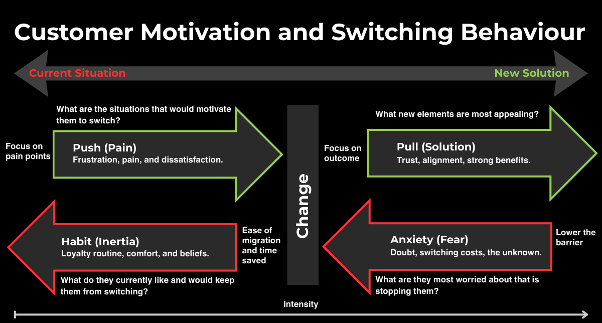Understanding customer motivations and switching behaviour with the push, pull, habit, and anxiety of selling. 