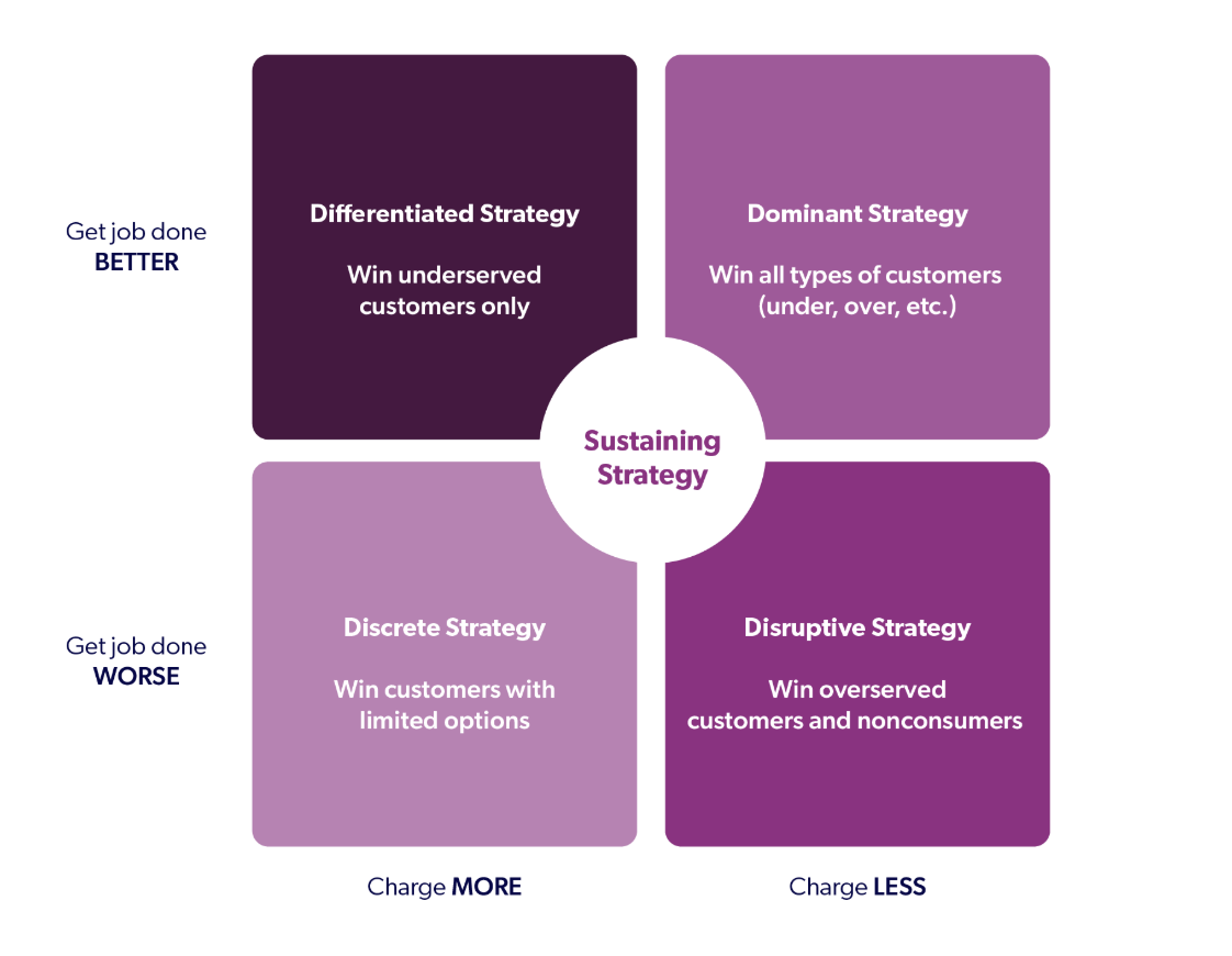 The five Jobs-to-be-done strategies for success 