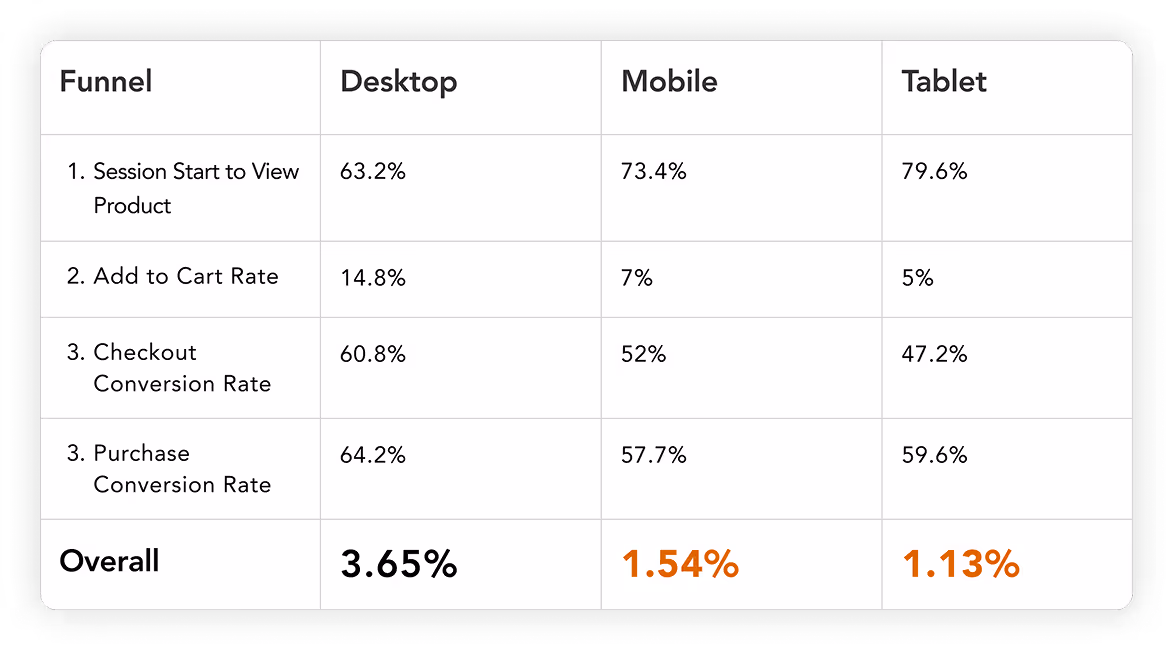 Conversion rate funnel table comparing Desktop, Mobile, and Tablet: Session Start to View Product, Add to Cart Rate, Checkout Conversion Rate, Purchase Conversion Rate, and Overall rates with Desktop highest at 3.65%, Mobile 1.54%, Tablet 1.13%.