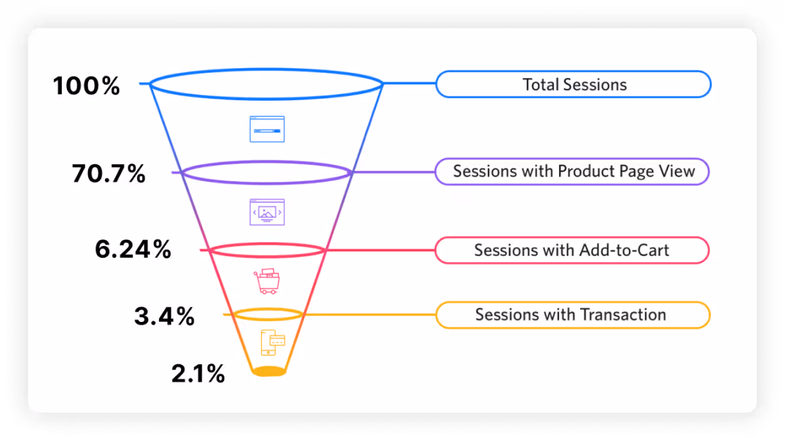 Funnel chart showing session drop-off: 100% total sessions, 70.7% with product page views, 6.24% with add-to-cart, 3.4% with transactions, 2.1% final conversion.