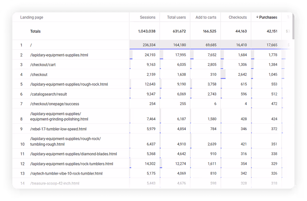 Table showing website analytics with columns for landing page URLs, sessions, total users, add to carts, checkouts, and purchases, listing data for specific product pages.