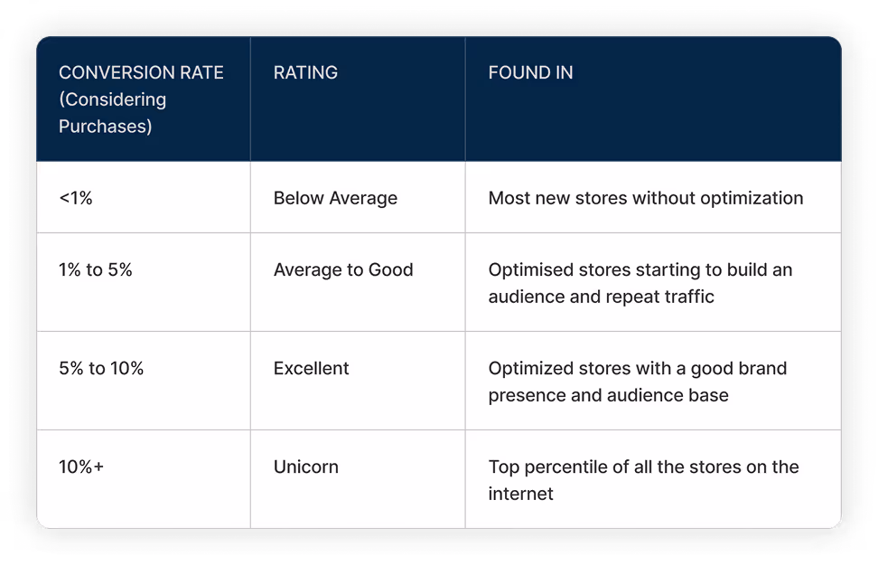 Table showing conversion rates with corresponding ratings and store descriptions: below 1% is below average for most new stores without optimization; 1% to 5% is average to good for optimized stores building audience and repeat traffic; 5% to 10% is excellent for stores with good brand presence and audience base; above 10% is unicorn status for top percentile of all internet stores.