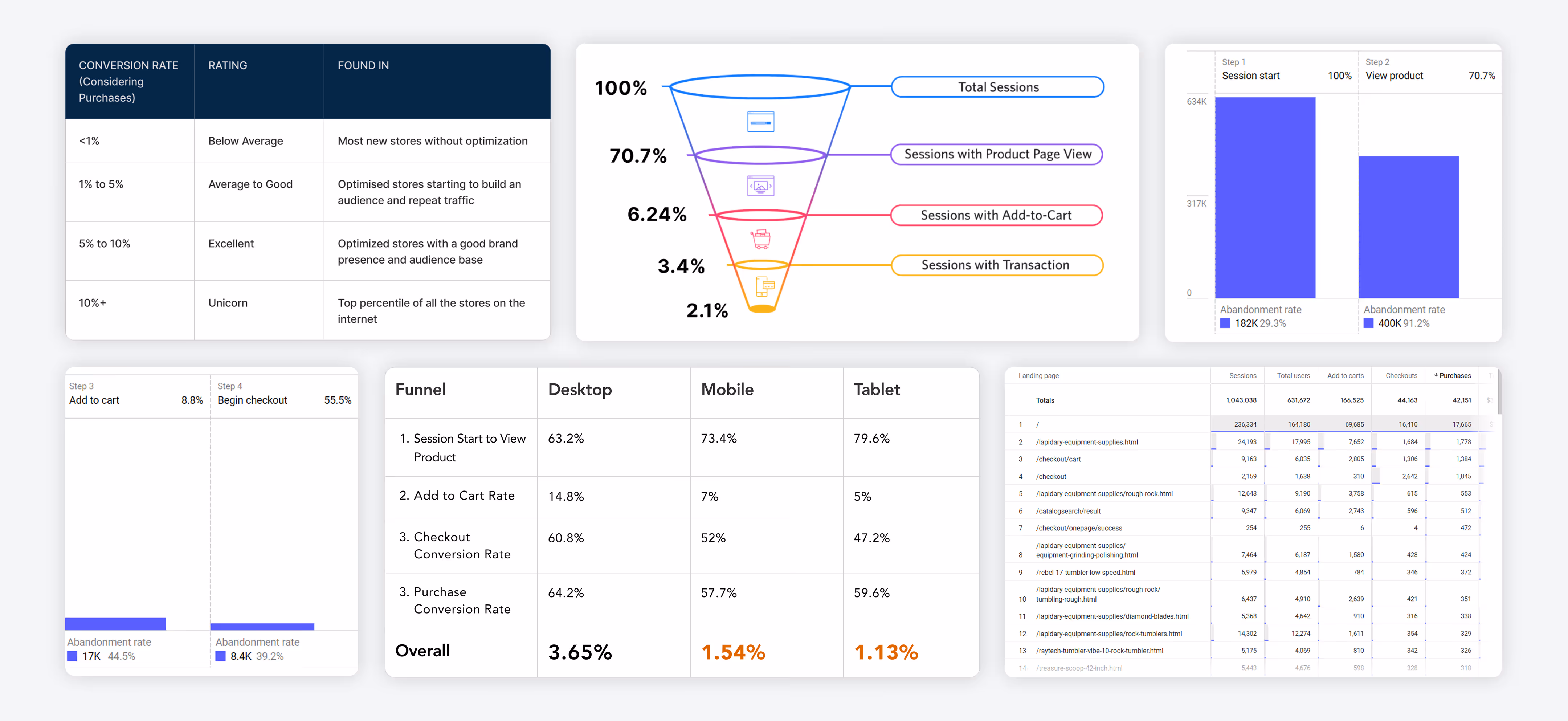 E-commerce conversion rate tables and funnels showing session and purchase metrics across desktop, mobile, and tablet with abandonment rates and funnel visualization.
