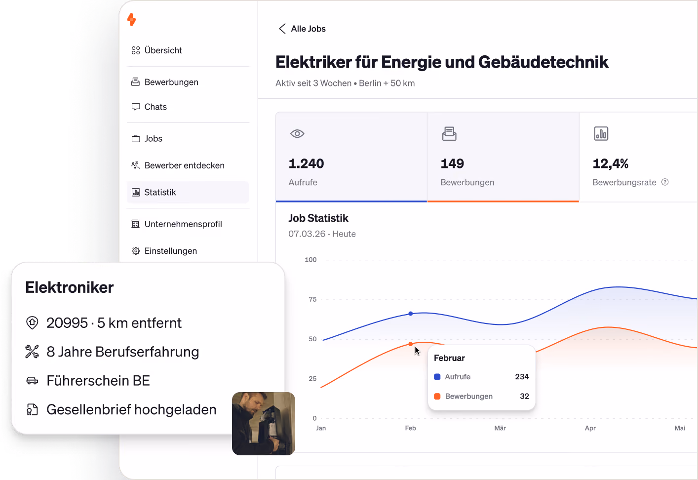 Dashboard zeigt Jobstatistik für Elektriker in Berlin mit 1.240 Aufrufen, 149 Bewerbungen und 12,4% Bewerbungsrate.
