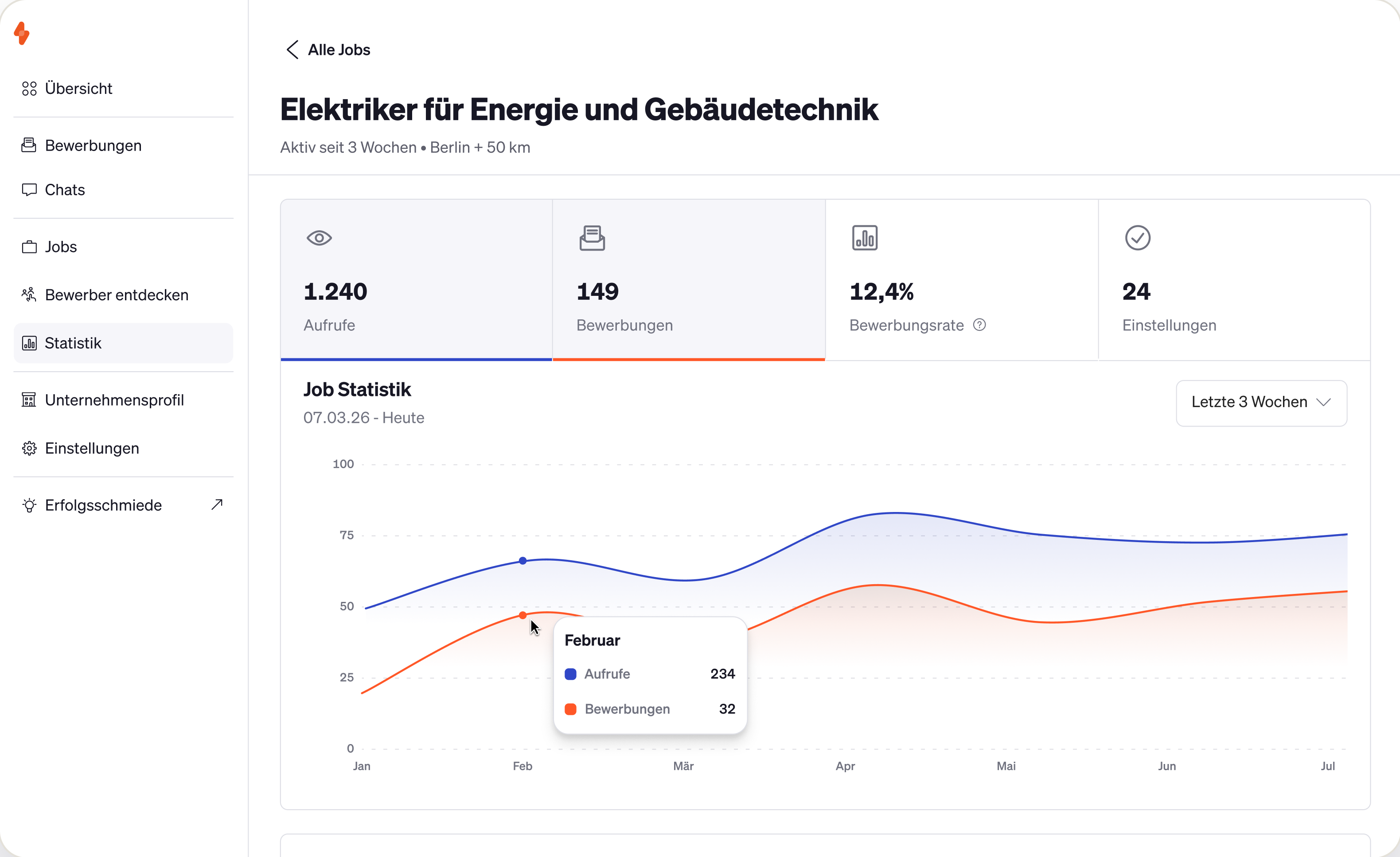 Dashboard zeigt Statistiken für Elektriker-Job in Berlin mit Aufrufen, Bewerbungen und Bewerbungsrate.