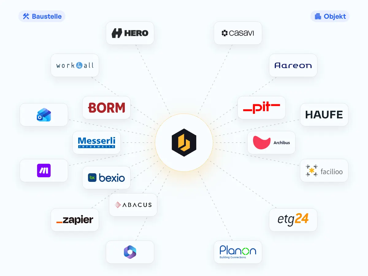 Benetics AI in der Mitte, verbunden mit der Software für die Baustelle (HERO, work4all, Borm, Messerli, bexio, Abacus, Make, Zapier, Outlook, Microsoft 365) und für das Objekt (casavi, Aareon, Haufe axera, facilioo, etg24, Planon, pitFM, Archibus)